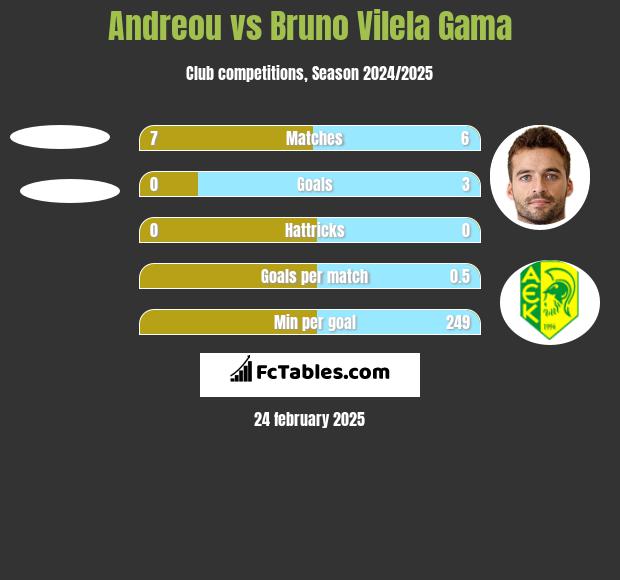 Andreou vs Bruno Vilela Gama h2h player stats