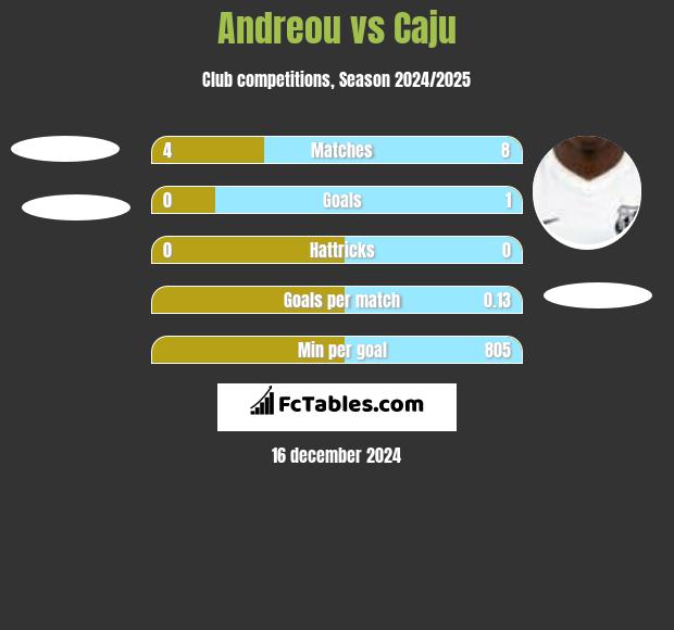 Andreou vs Caju h2h player stats