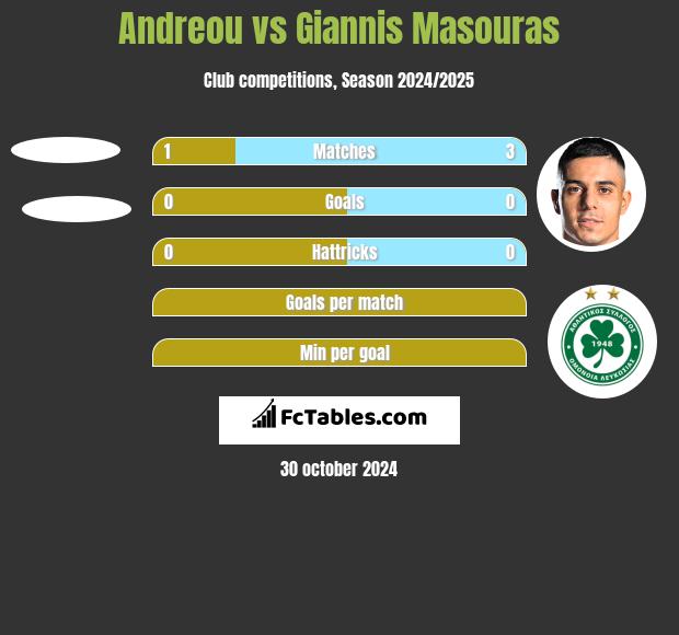 Andreou vs Giannis Masouras h2h player stats