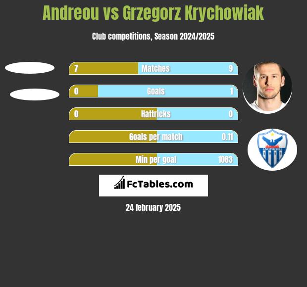 Andreou vs Grzegorz Krychowiak h2h player stats