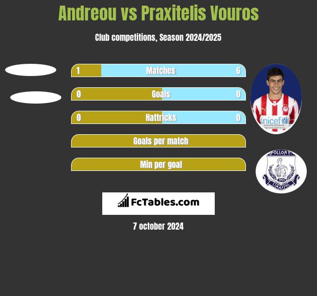 Andreou vs Praxitelis Vouros h2h player stats