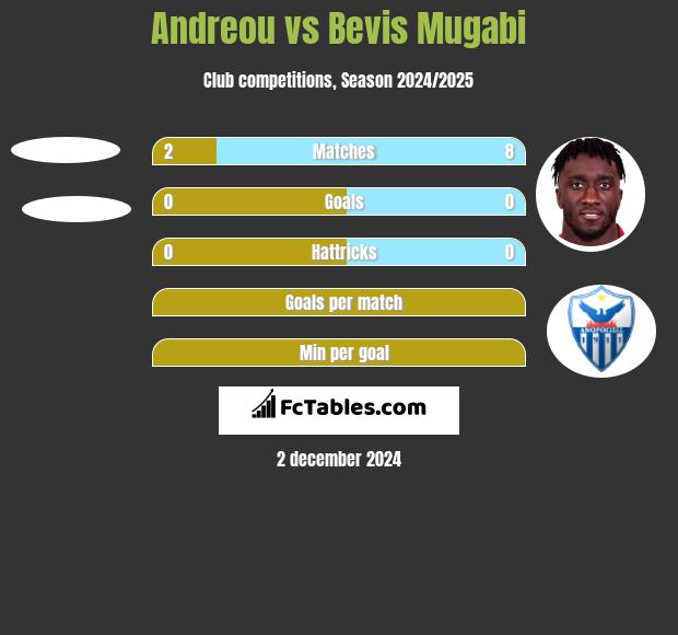 Andreou vs Bevis Mugabi h2h player stats