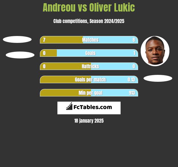 Andreou vs Oliver Lukic h2h player stats