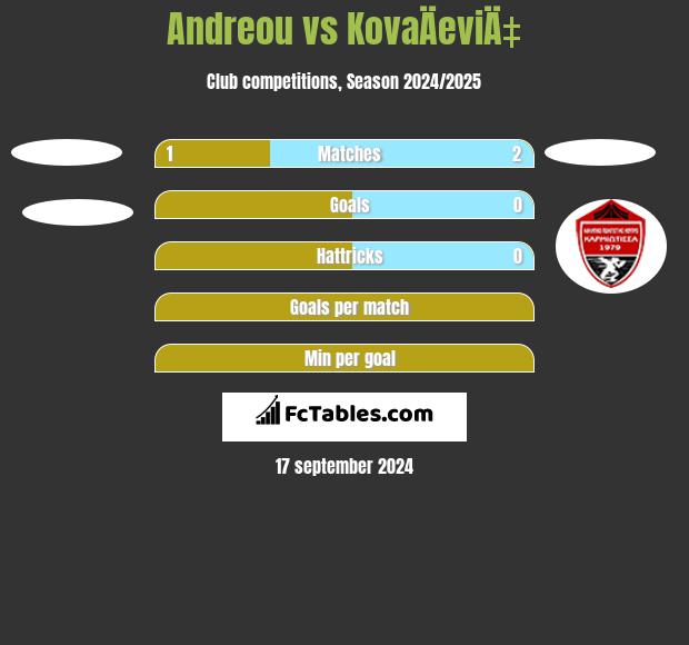 Andreou vs KovaÄeviÄ‡ h2h player stats