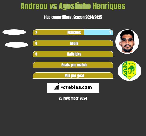 Andreou vs Agostinho Henriques h2h player stats