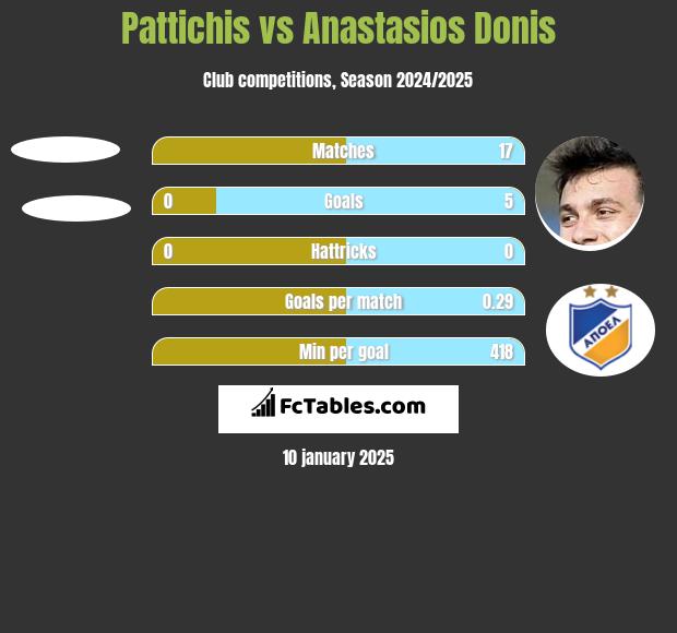 Pattichis vs Anastasios Donis h2h player stats