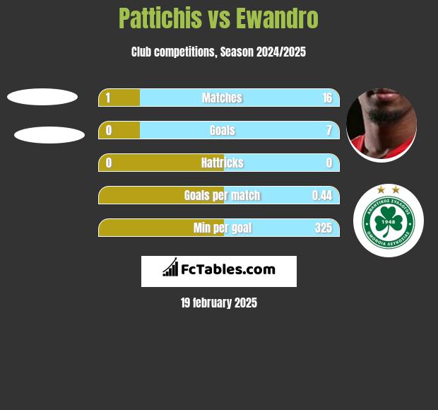 Pattichis vs Ewandro h2h player stats