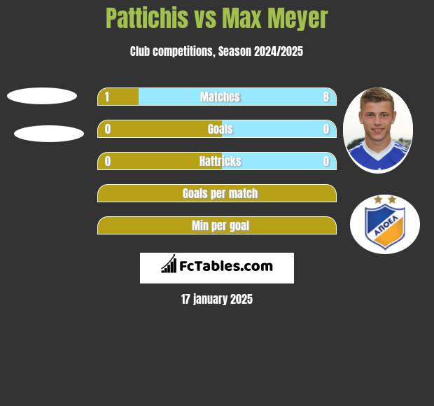 Pattichis vs Max Meyer h2h player stats