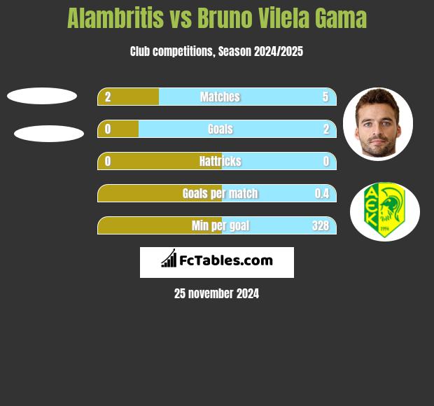 Alambritis vs Bruno Vilela Gama h2h player stats