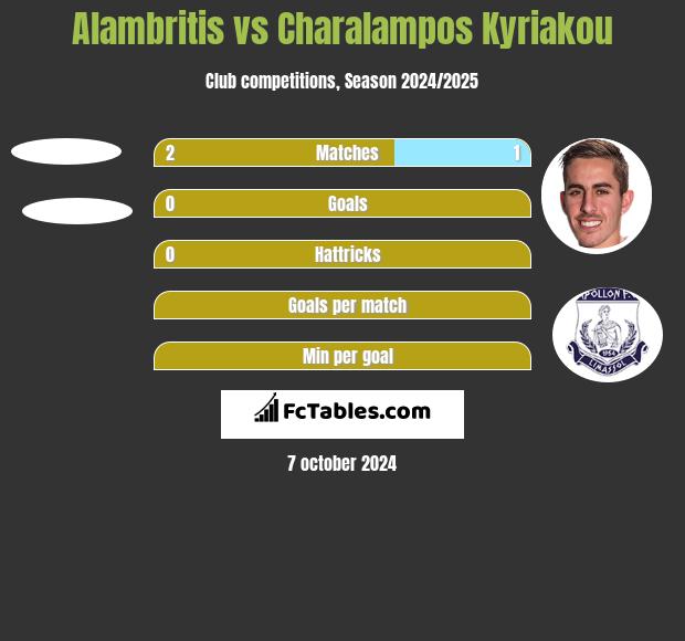 Alambritis vs Charalampos Kyriakou h2h player stats