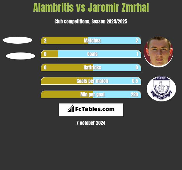 Alambritis vs Jaromir Zmrhal h2h player stats