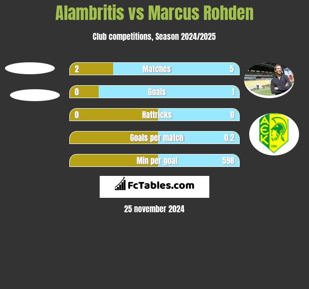 Alambritis vs Marcus Rohden h2h player stats