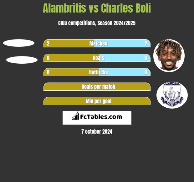 Alambritis vs Charles Boli h2h player stats