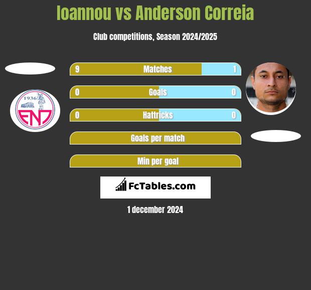 Ioannou vs Anderson Correia h2h player stats