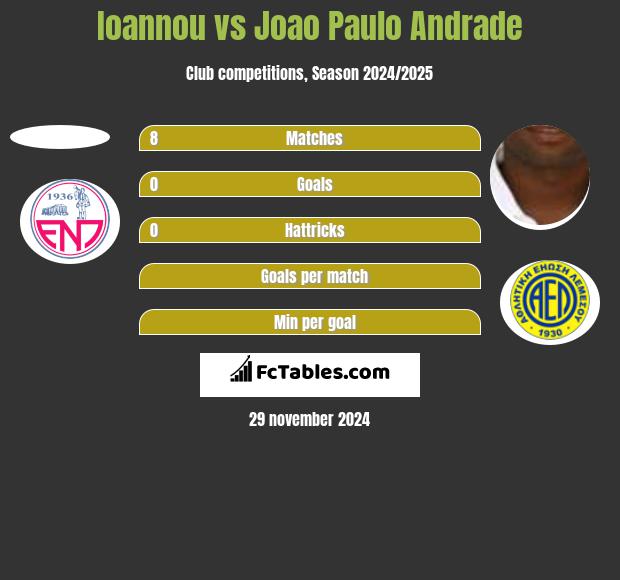 Ioannou vs Joao Paulo Andrade h2h player stats