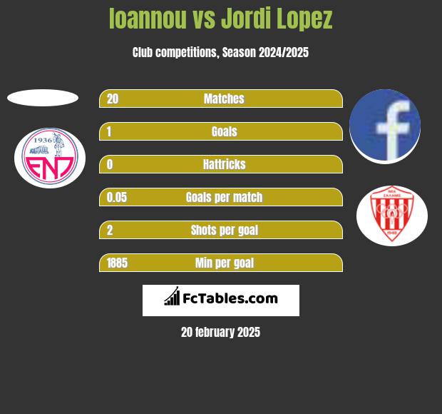 Ioannou vs Jordi Lopez h2h player stats