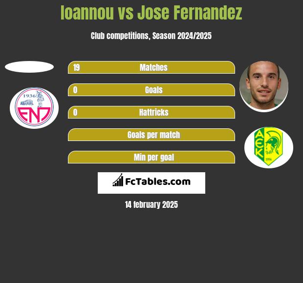 Ioannou vs Jose Fernandez h2h player stats