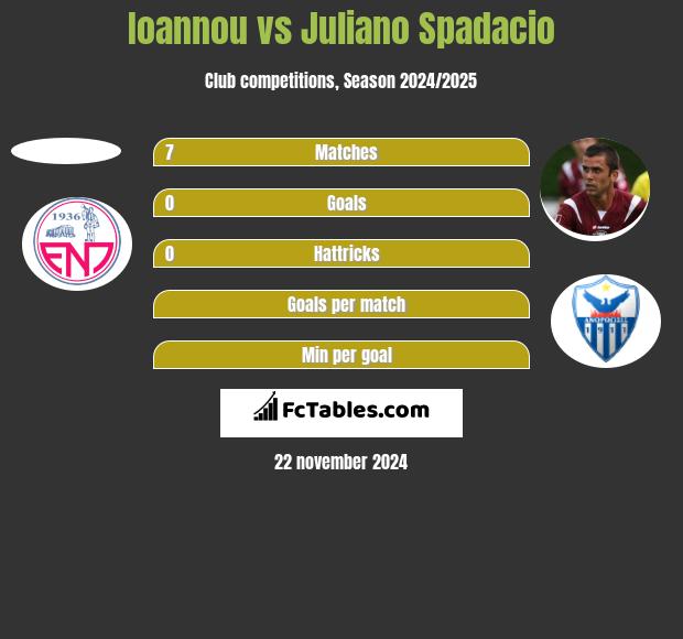 Ioannou vs Juliano Spadacio h2h player stats