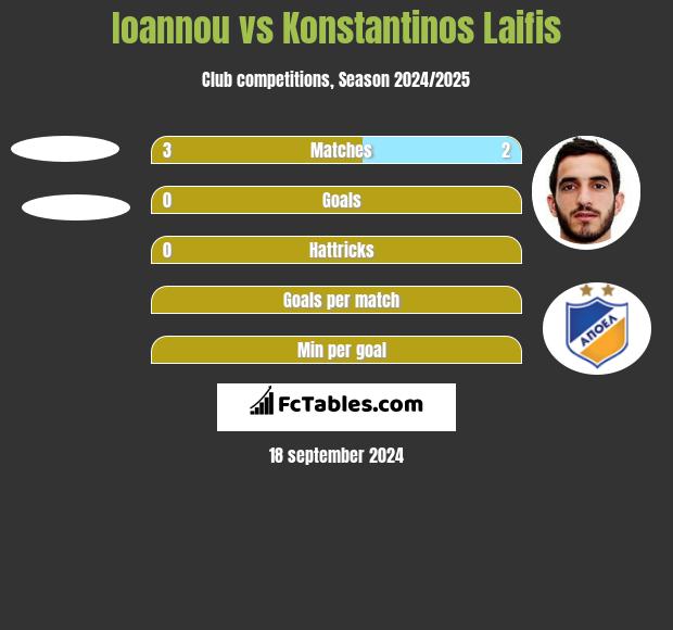 Ioannou vs Konstantinos Laifis h2h player stats