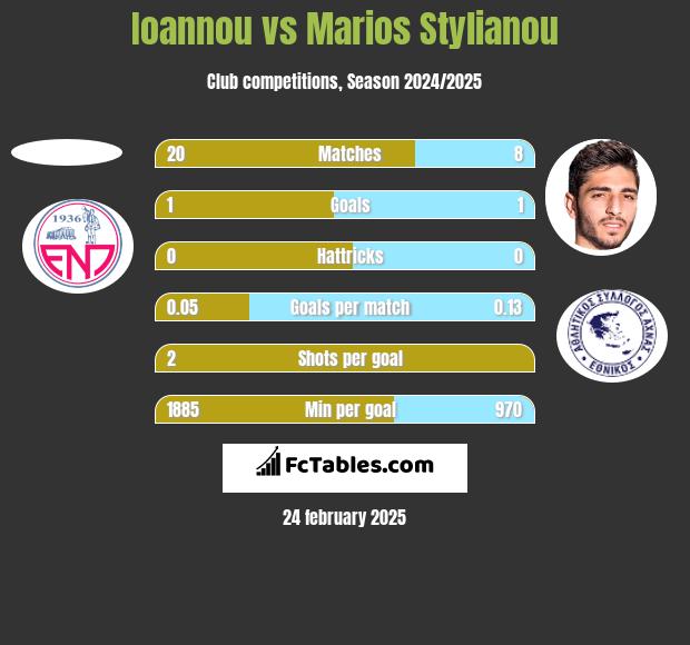 Ioannou vs Marios Stylianou h2h player stats