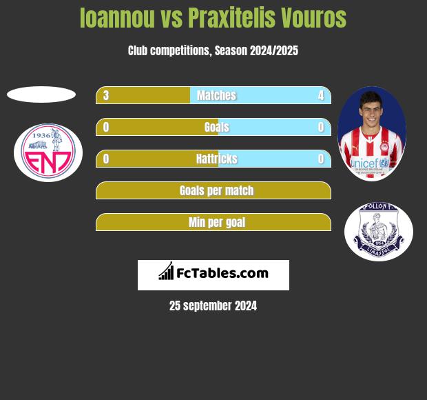 Ioannou vs Praxitelis Vouros h2h player stats