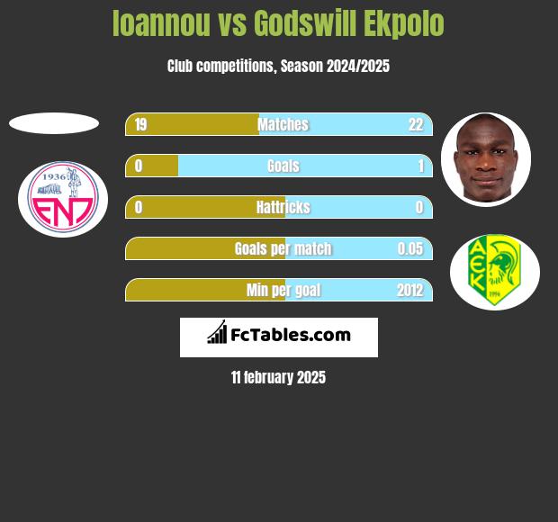 Ioannou vs Godswill Ekpolo h2h player stats