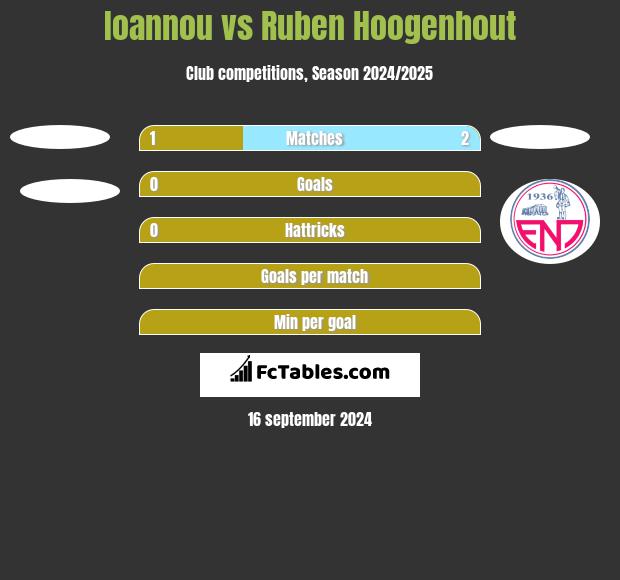 Ioannou vs Ruben Hoogenhout h2h player stats