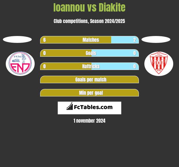 Ioannou vs Diakite h2h player stats