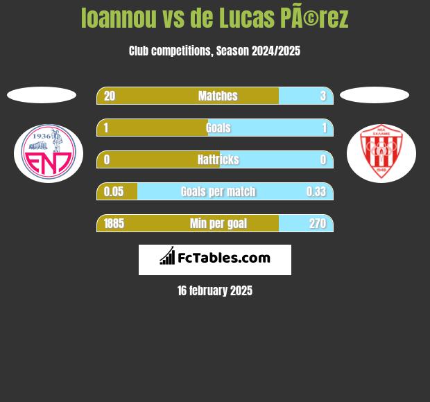 Ioannou vs de Lucas PÃ©rez h2h player stats