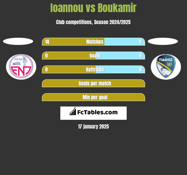 Ioannou vs Boukamir h2h player stats