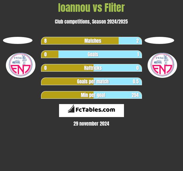 Ioannou vs Fliter h2h player stats