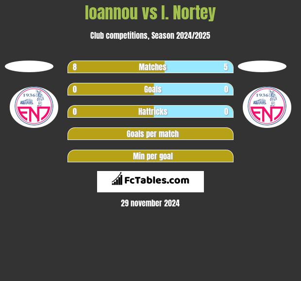 Ioannou vs I. Nortey h2h player stats