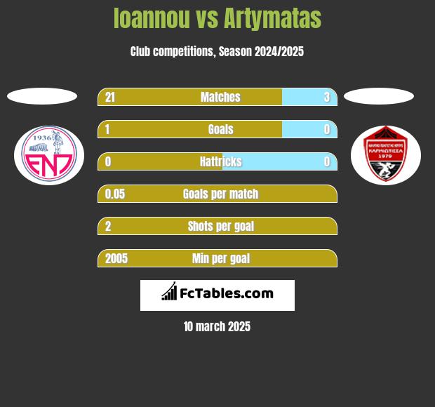 Ioannou vs Artymatas h2h player stats