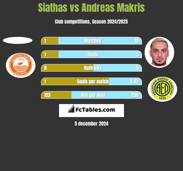 Siathas vs Andreas Makris h2h player stats