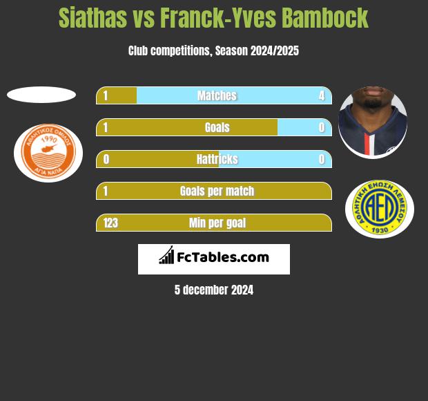 Siathas vs Franck-Yves Bambock h2h player stats