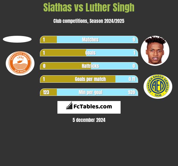 Siathas vs Luther Singh h2h player stats