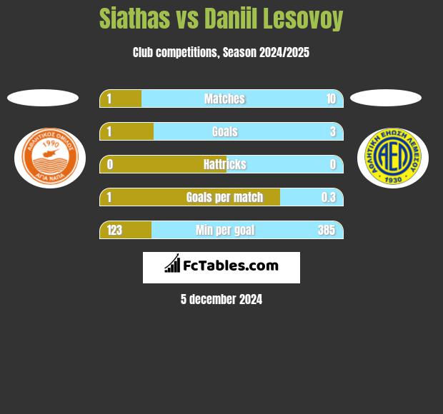 Siathas vs Daniil Lesovoy h2h player stats