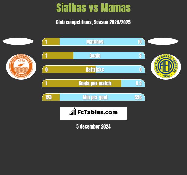 Siathas vs Mamas h2h player stats