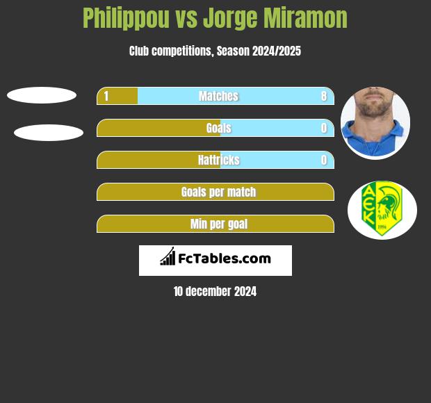 Philippou vs Jorge Miramon h2h player stats