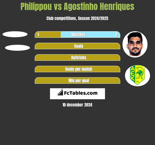 Philippou vs Agostinho Henriques h2h player stats