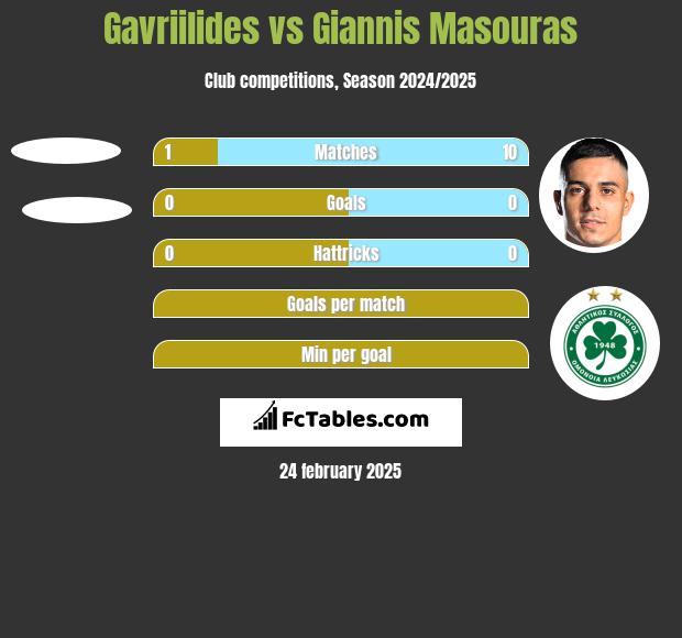 Gavriilides vs Giannis Masouras h2h player stats