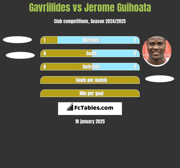 Gavriilides vs Jerome Guihoata h2h player stats