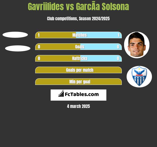 Gavriilides vs GarcÃ­a Solsona h2h player stats