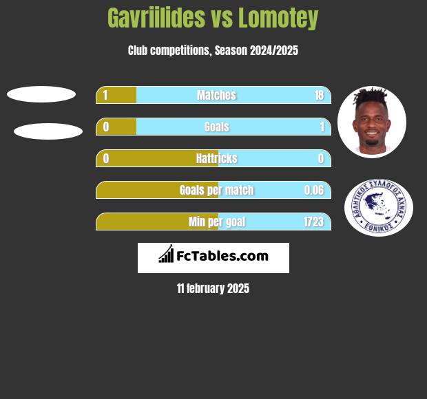 Gavriilides vs Lomotey h2h player stats