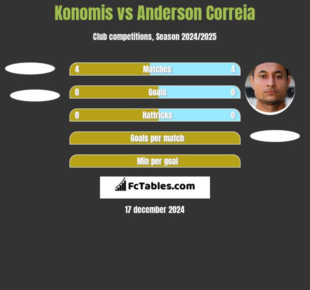 Konomis vs Anderson Correia h2h player stats