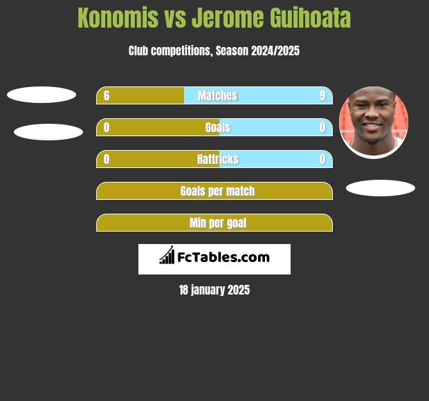 Konomis vs Jerome Guihoata h2h player stats