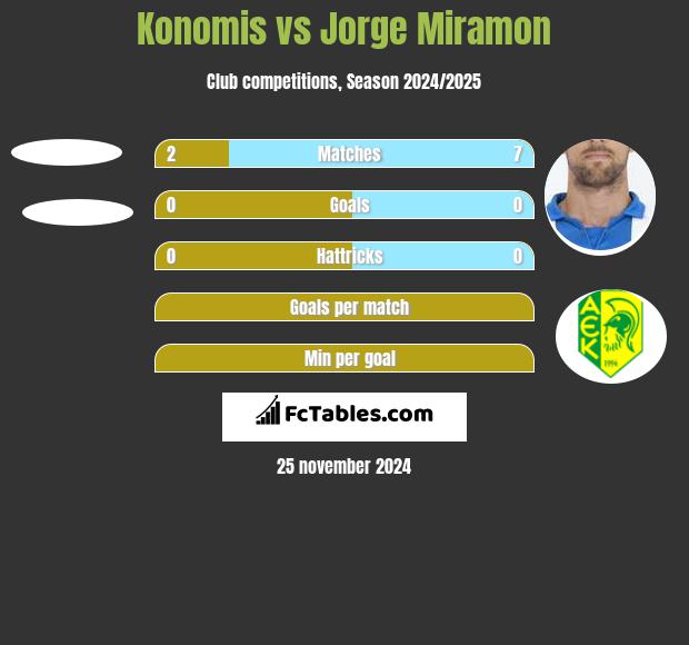 Konomis vs Jorge Miramon h2h player stats