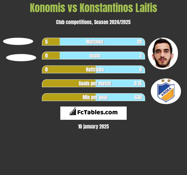 Konomis vs Konstantinos Laifis h2h player stats