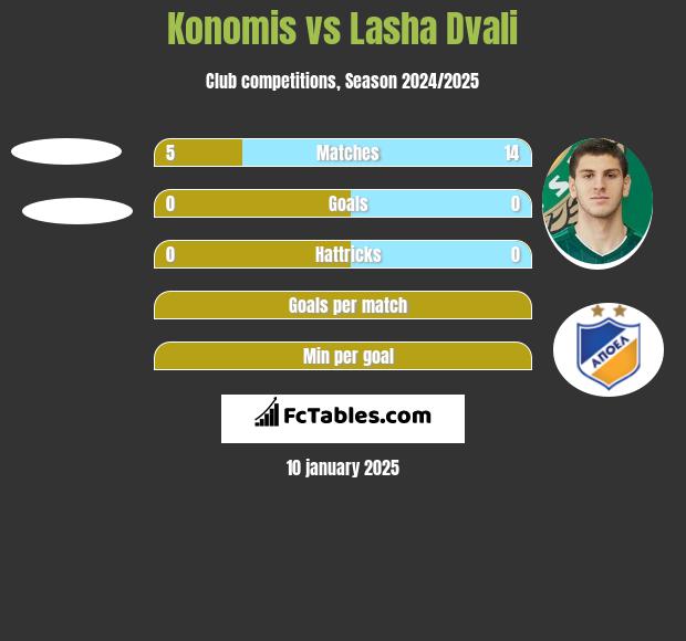 Konomis vs Lasza Dwali h2h player stats