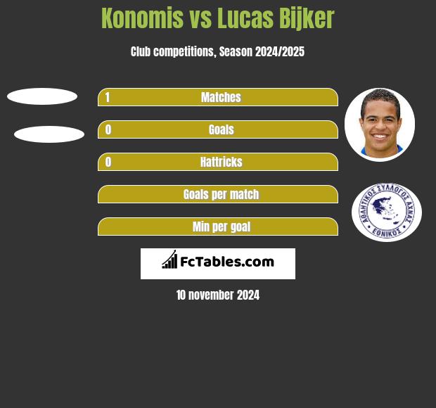 Konomis vs Lucas Bijker h2h player stats